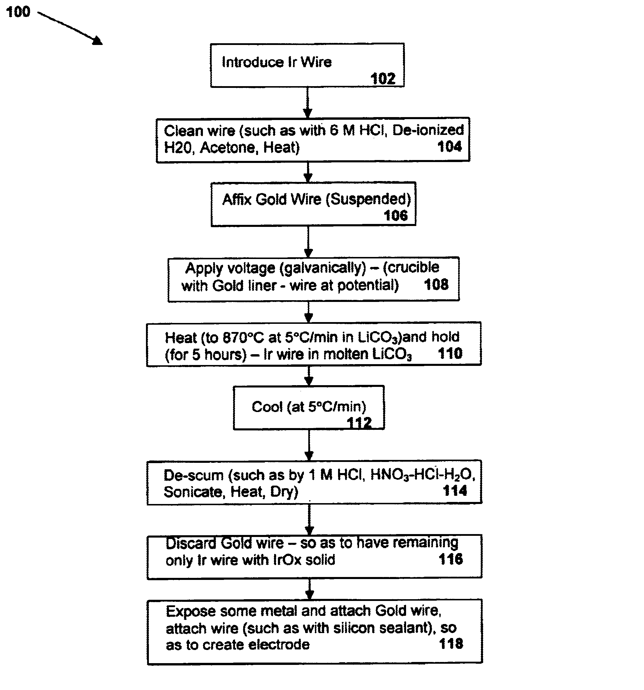 Method of making electrochemical detectors based on iridium oxide