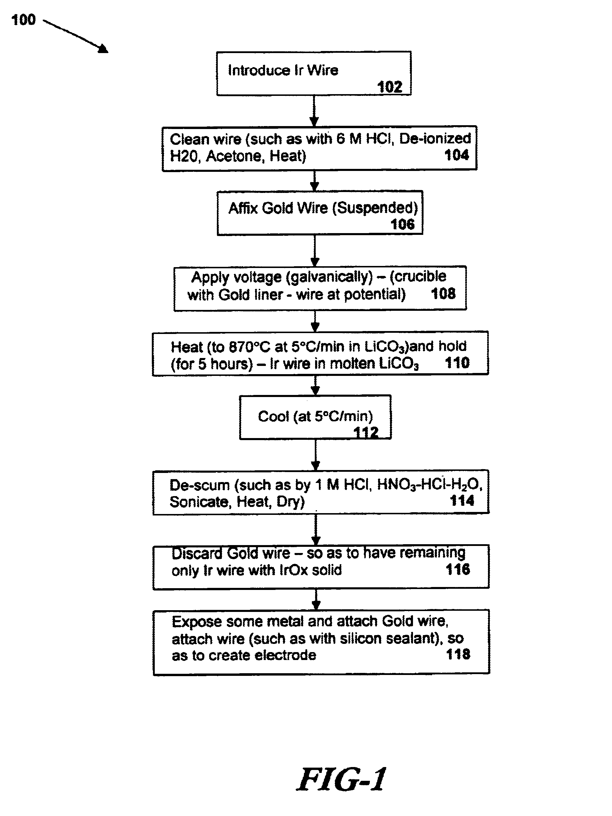 Method of making electrochemical detectors based on iridium oxide