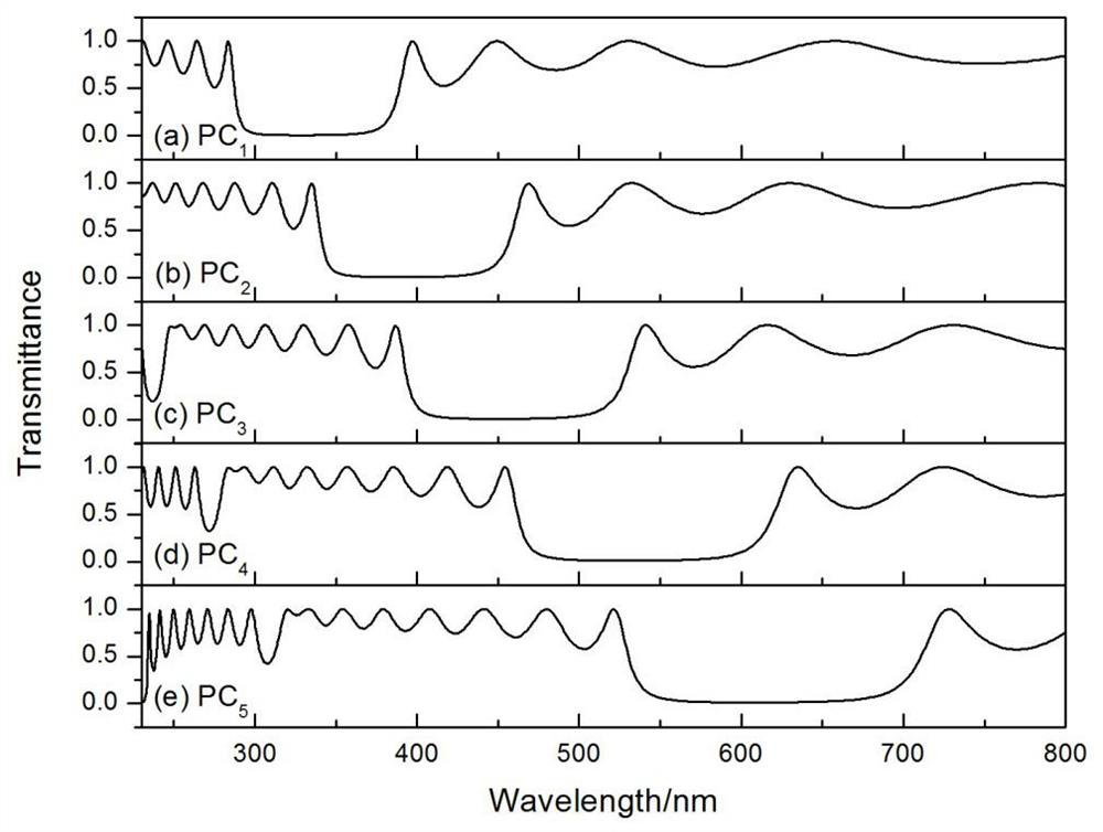 One-dimensional photonic crystal sun-blind ultraviolet bandpass filter