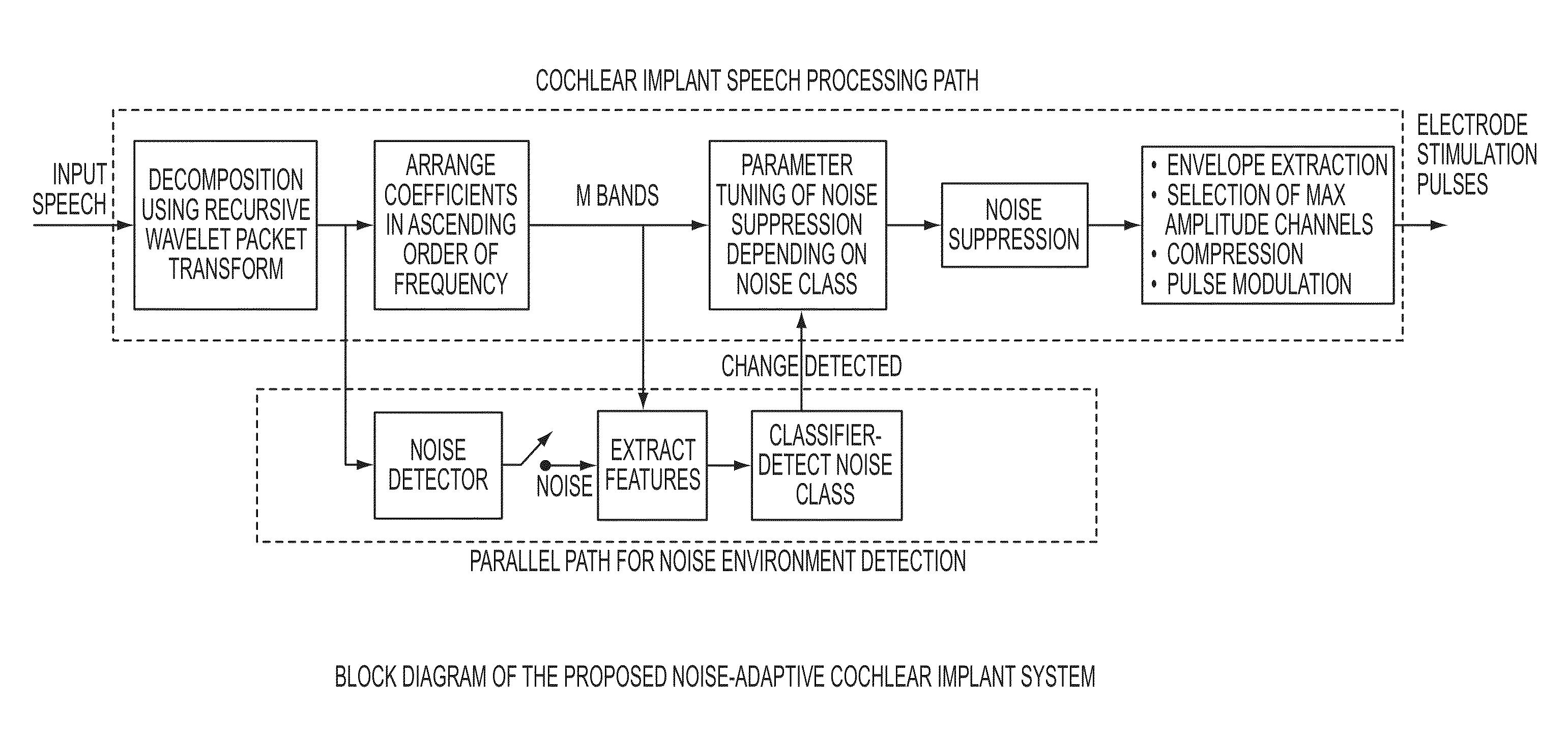 Automated method of classifying and suppressing noise in hearing devices