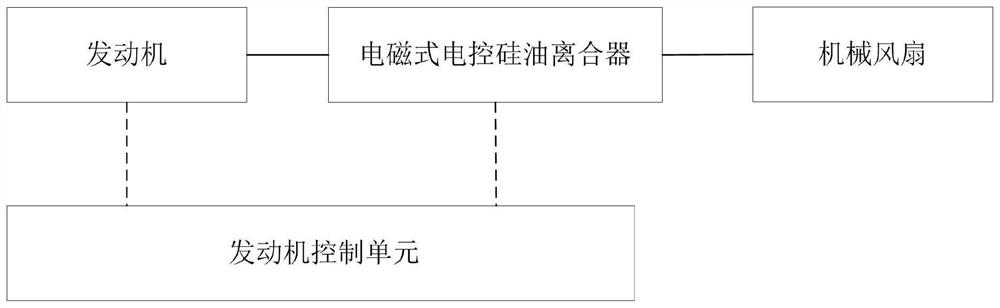 Electromagnetic electronic control silicone oil clutch mechanical fan system and control method thereof