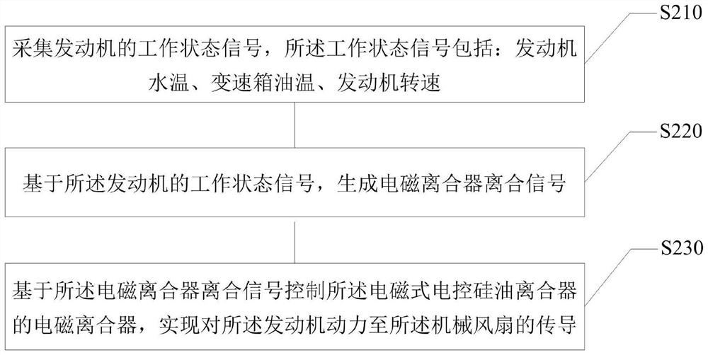 Electromagnetic electronic control silicone oil clutch mechanical fan system and control method thereof