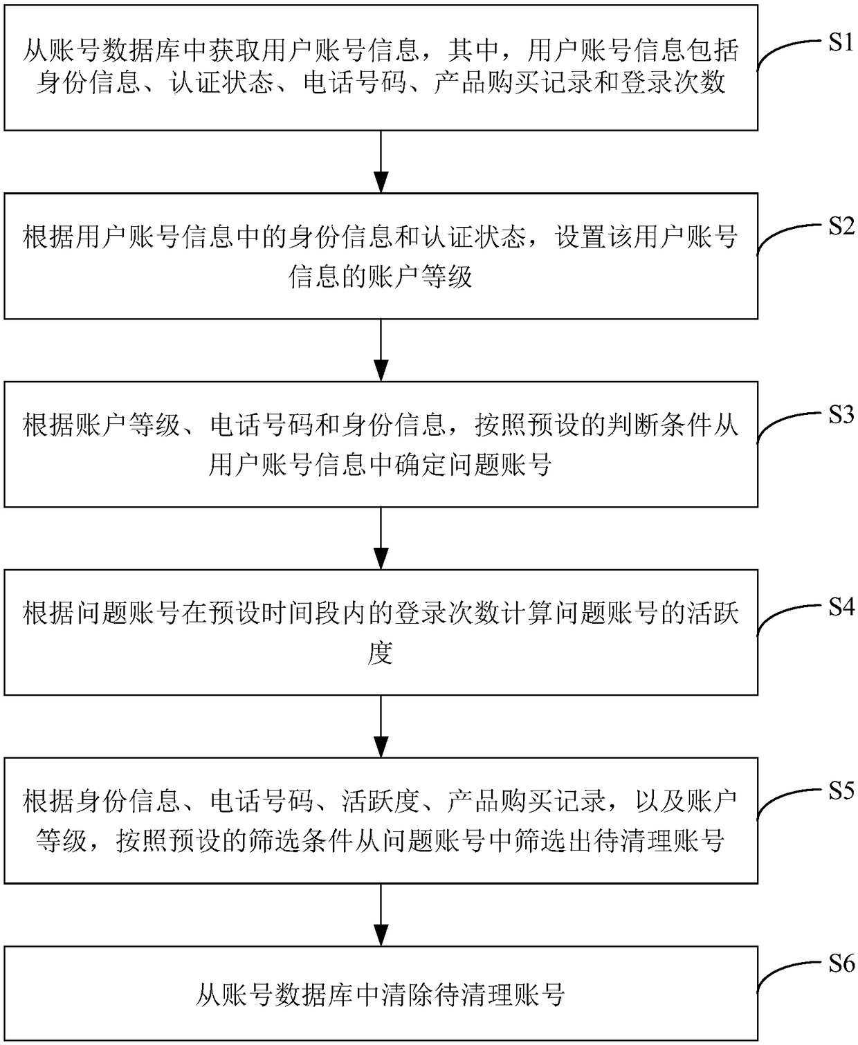 Account clearing method, device, terminal equipment and storage medium