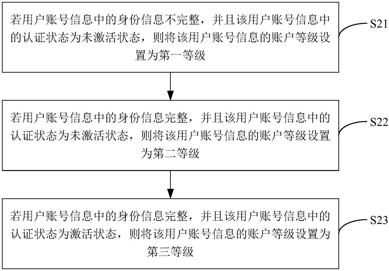 Account clearing method, device, terminal equipment and storage medium