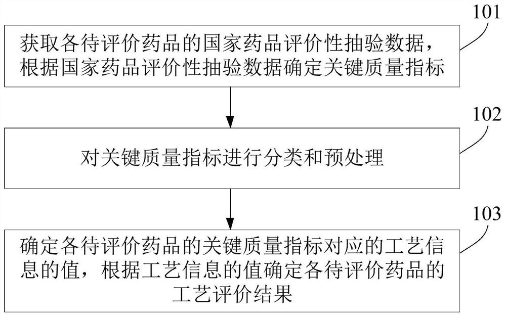 A process evaluation method and system for generic drugs