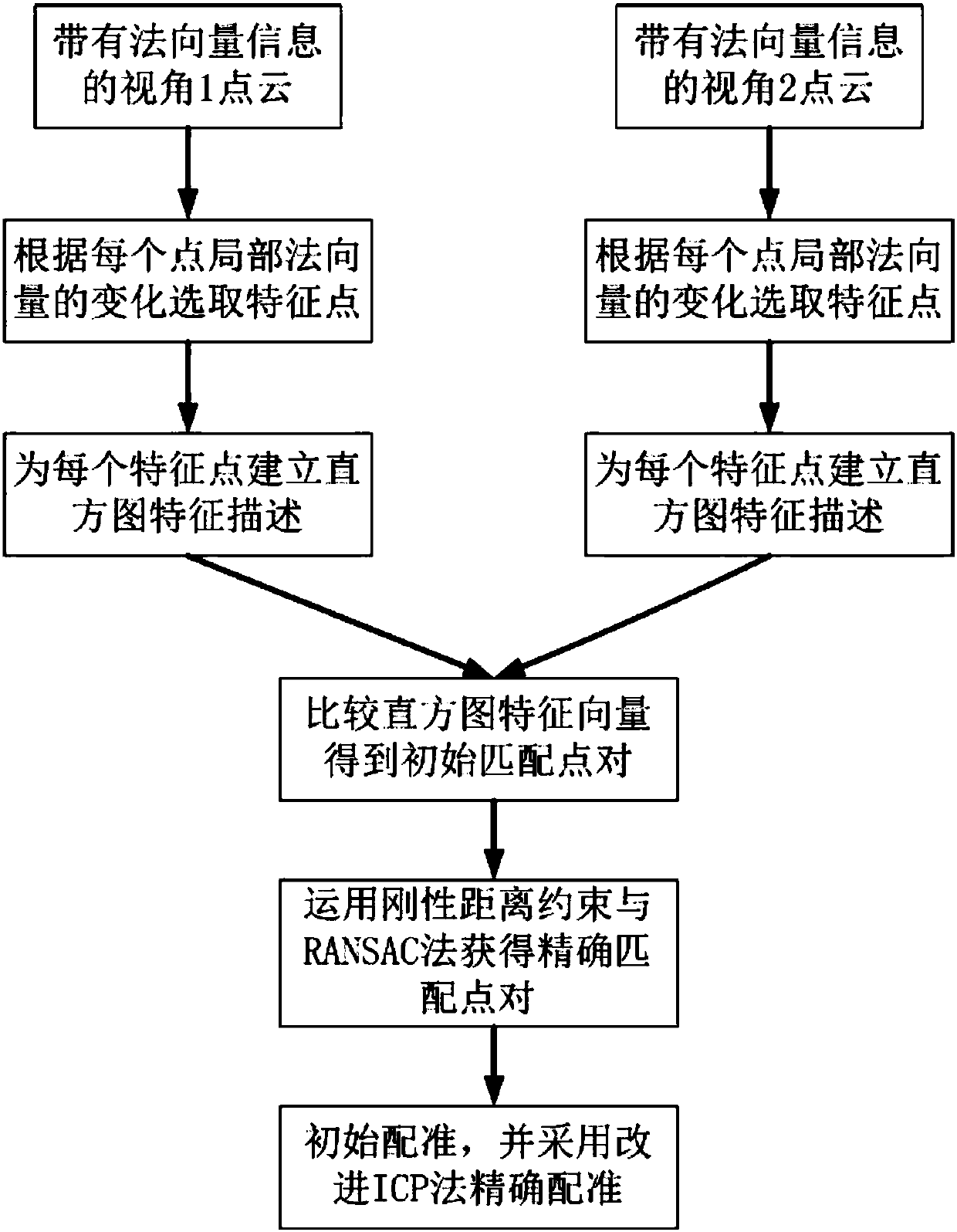 A Point Cloud Automatic Registration Method Based on Normal Vector