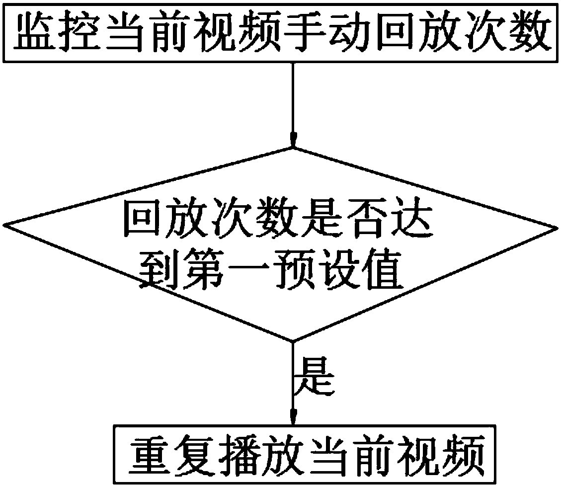 Method and system for judging repeat play required for web page video