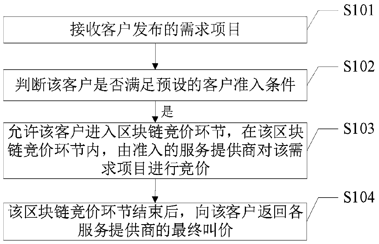 Bidding method and device, electronic equipment and storage medium