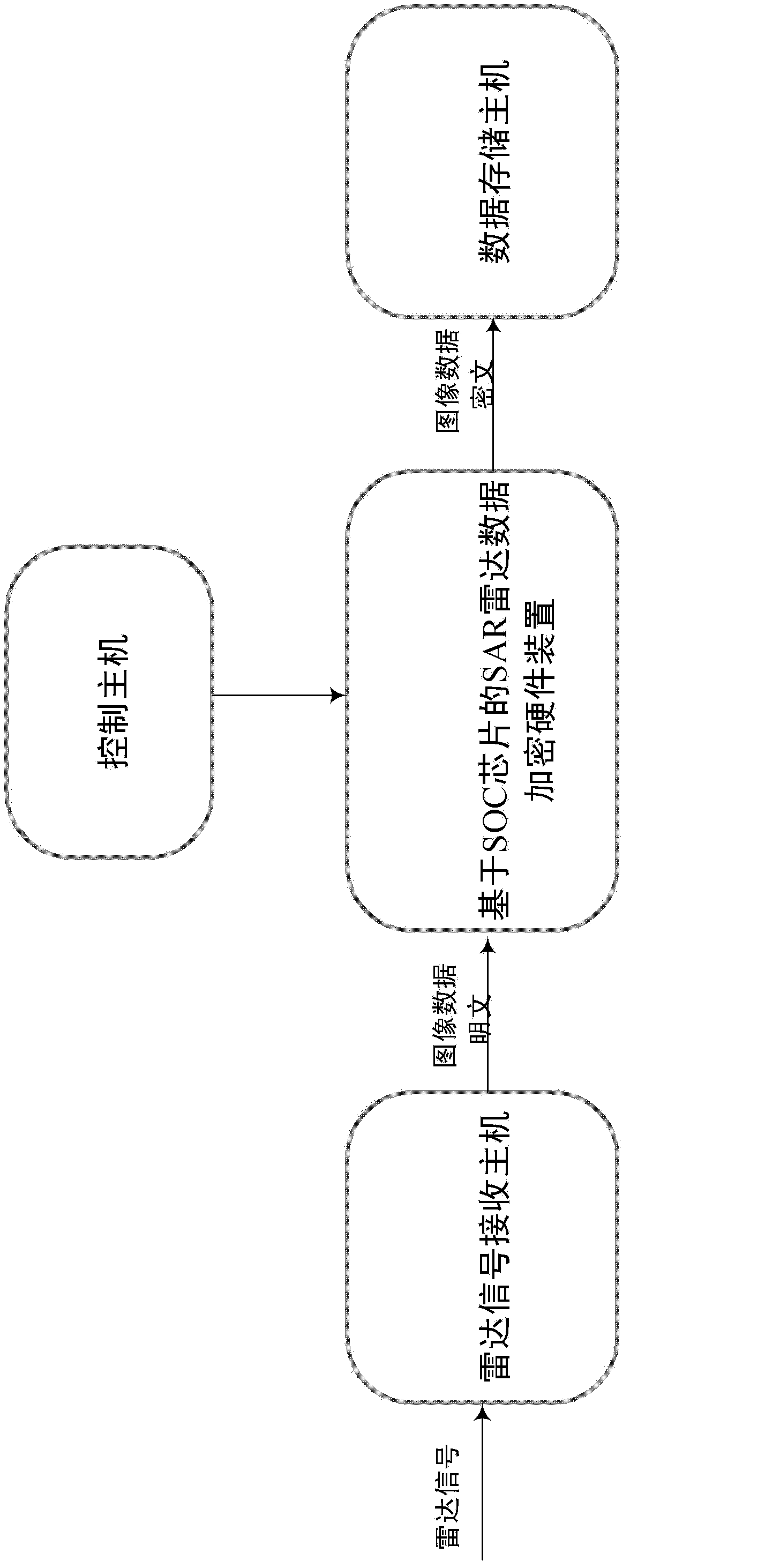 SAR radar data encryption device based on SOC chip and method thereof