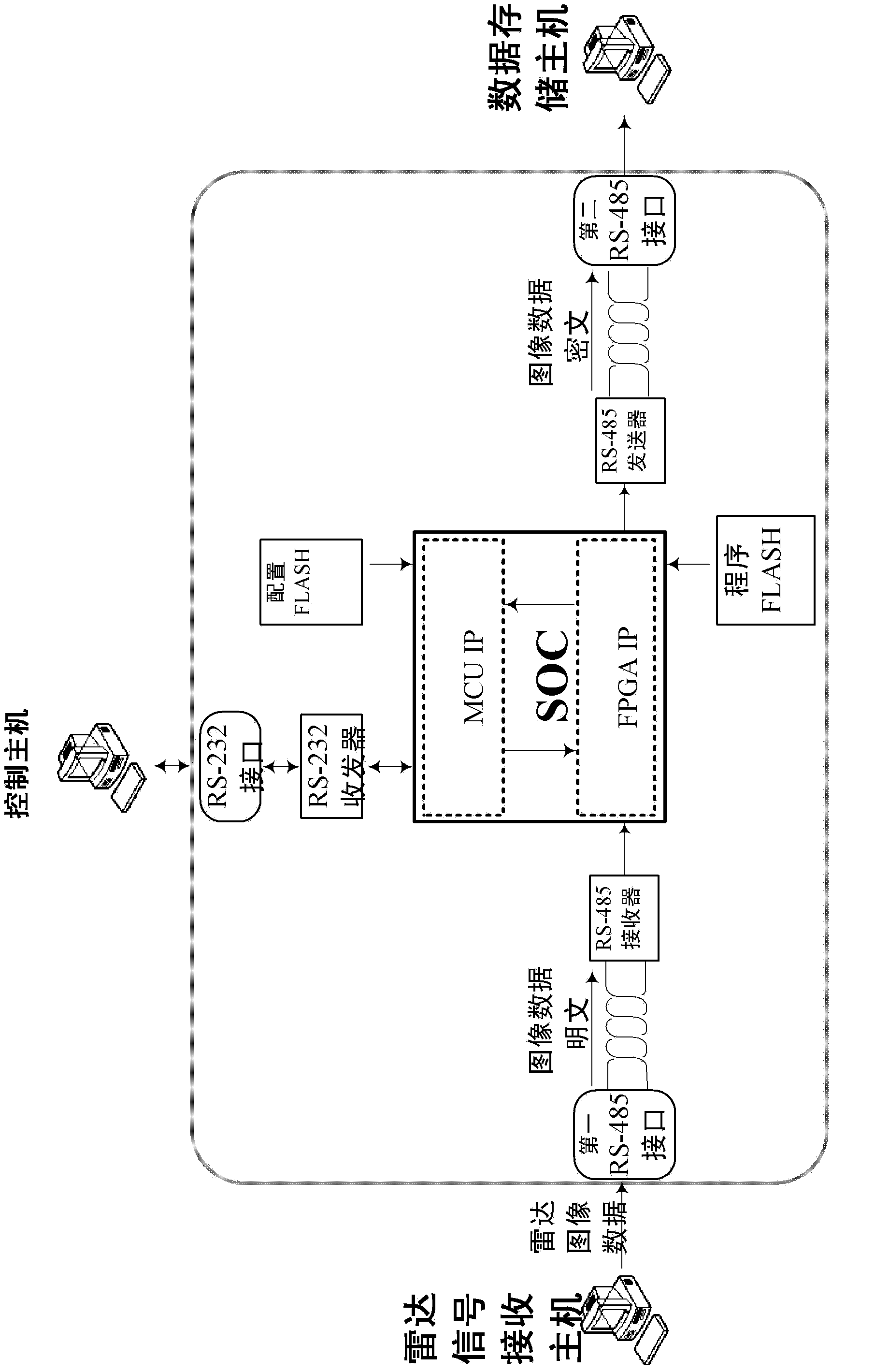 SAR radar data encryption device based on SOC chip and method thereof