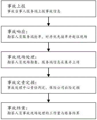 Rapid processing system and method for urban road traffic accident