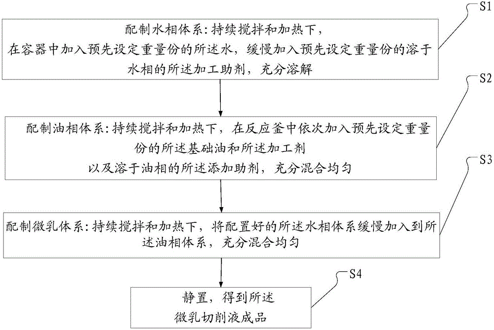 Micro-emulsion cutting fluid and preparation technology thereof