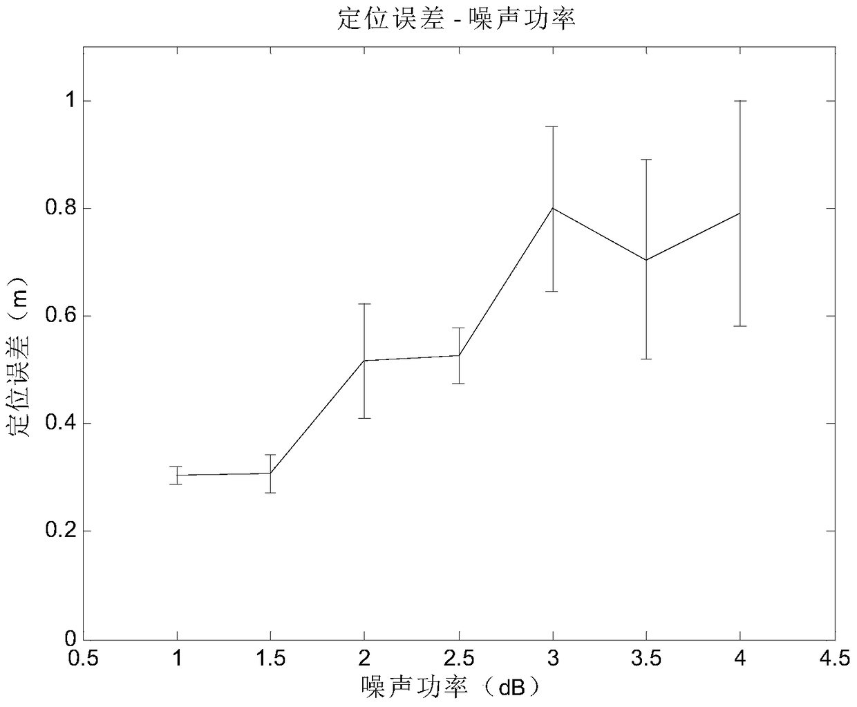 A dynamic weighted evolution positioning system and method based on 2-point rssi