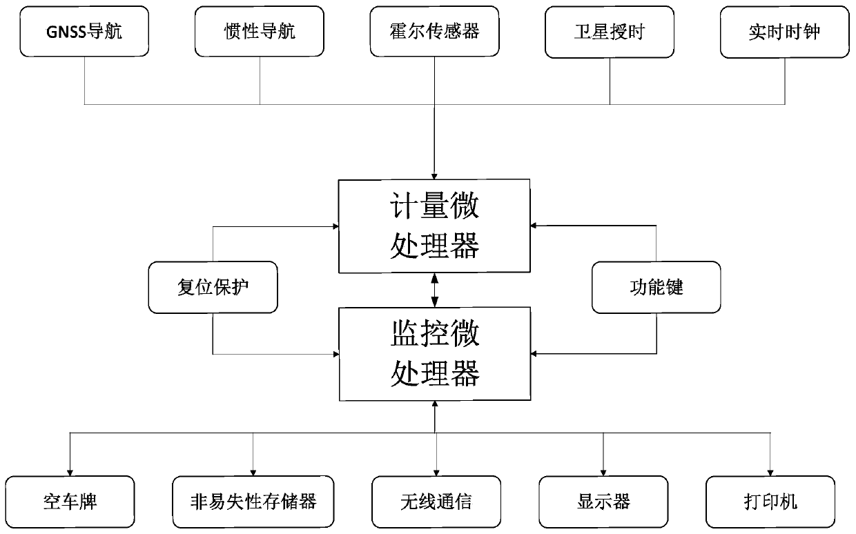 Beidou GNSS/DR integrated navigation taxi metering and timing system and running method thereof