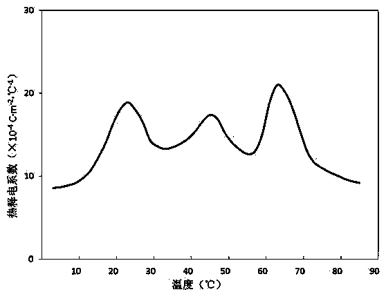 Pyroelectric ceramic material and preparation method thereof