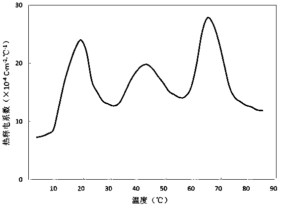 Pyroelectric ceramic material and preparation method thereof