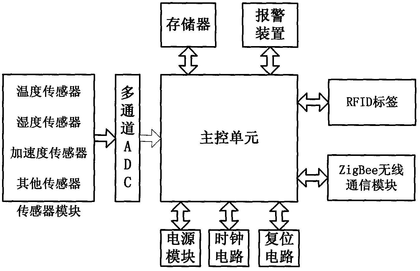 Intelligent monitoring system of dangerous goods container transported by ship