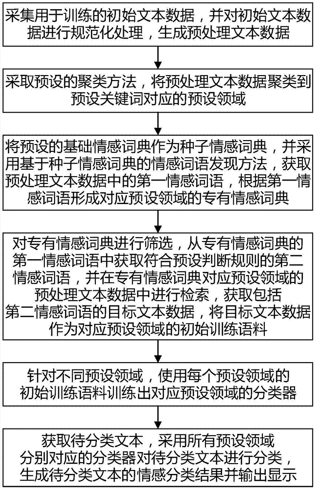 Sentiment dictionary learning based text sentiment analysis method and system