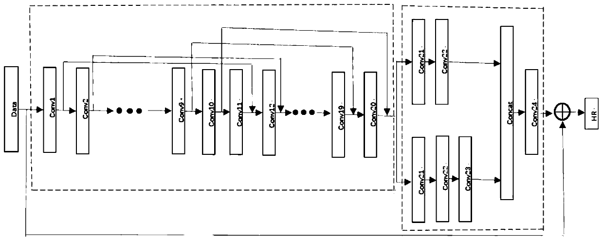 Image super-resolution reconstruction algorithm based on jump connection residual network