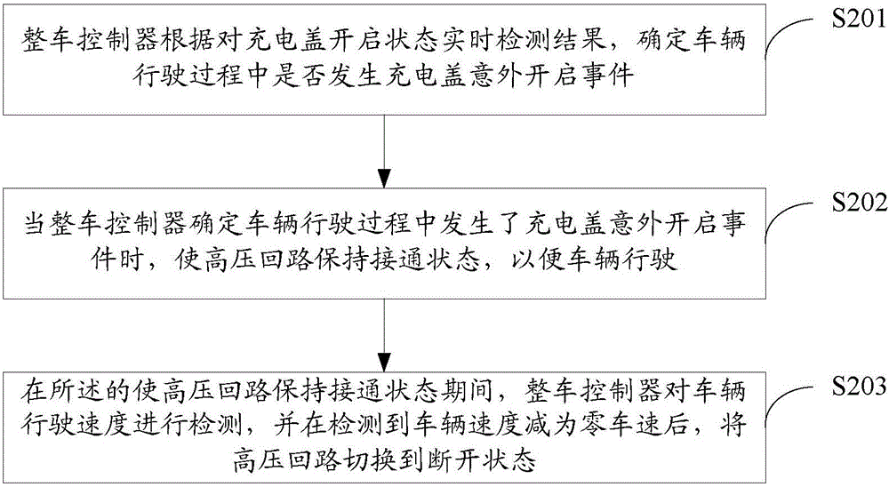 Electric vehicle high-voltage loop safe control method and device