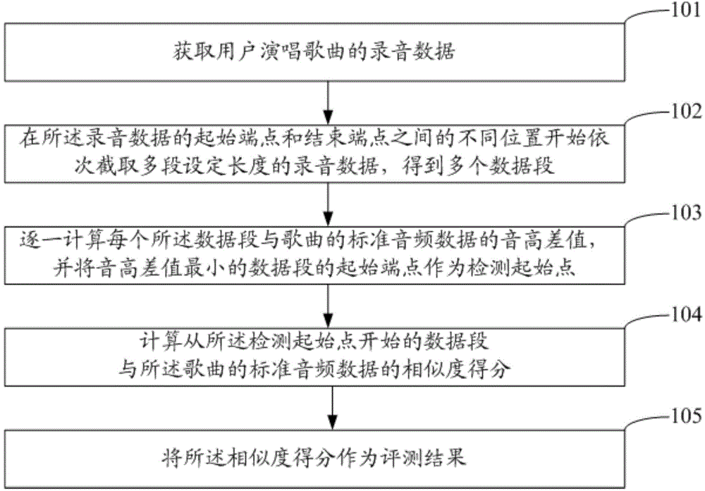 Singing evaluation method and system