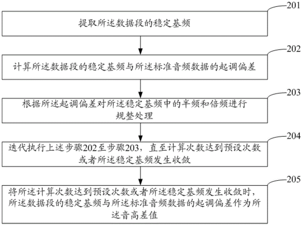 Singing evaluation method and system