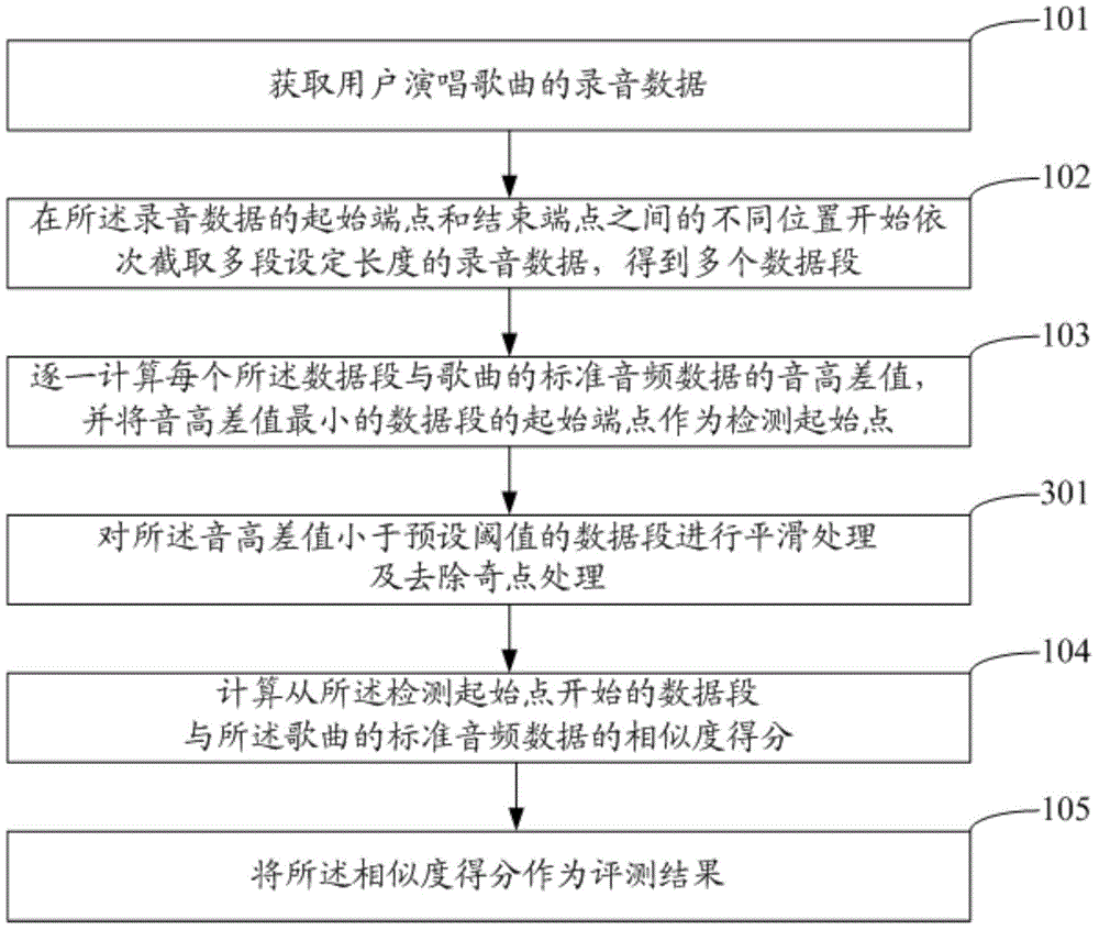 Singing evaluation method and system