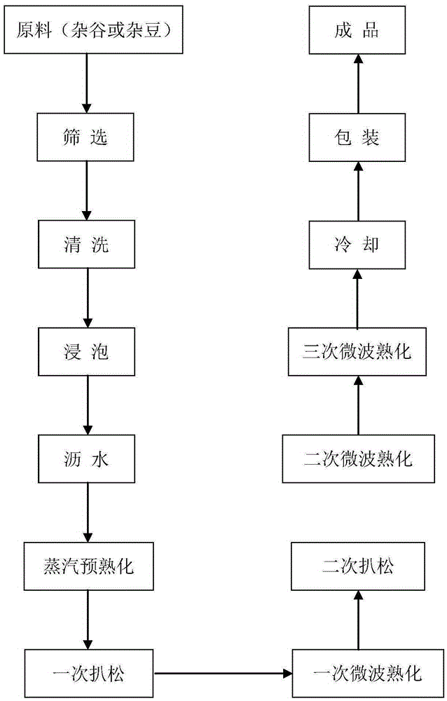 A kind of processing method of pre-cooked miscellaneous grains cooked and cooked together with rice