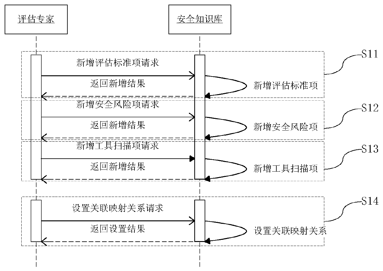 A security risk assessment method and system for mobile applications