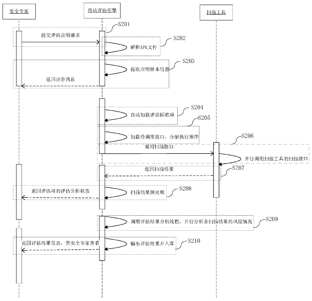 A security risk assessment method and system for mobile applications