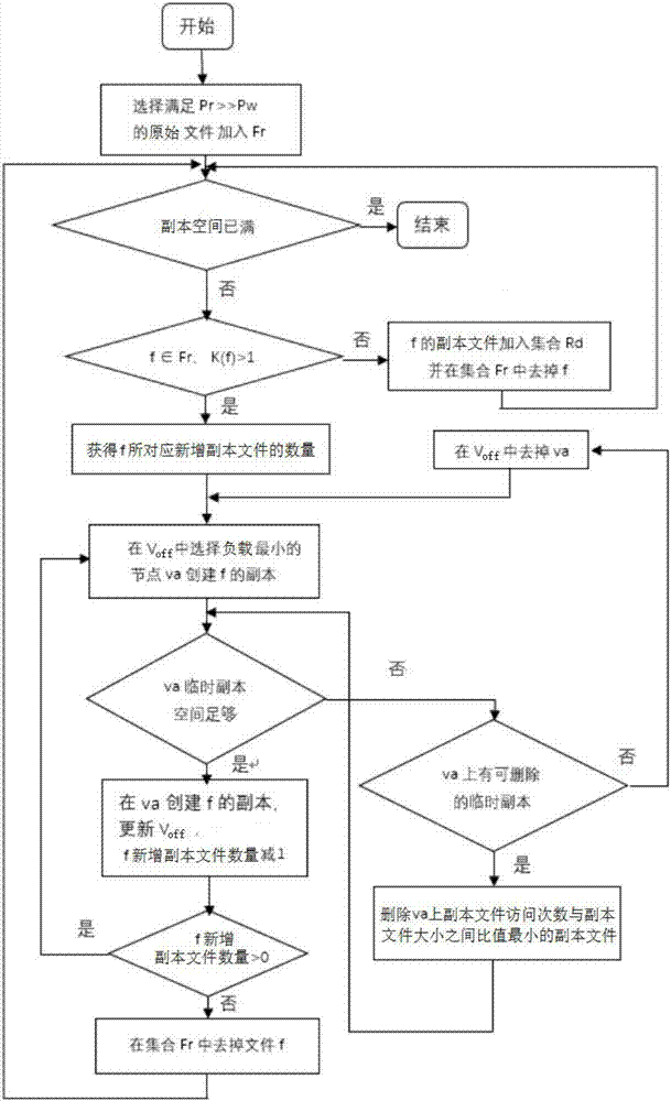 Placing method of hot data copy in cloud storage system