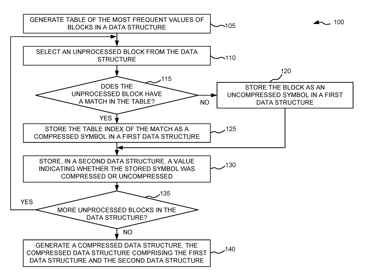 Lossless binary compression in a memory constrained environment