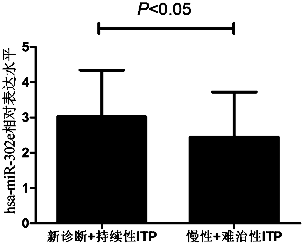 MiRNA marker of immune thrombocytopenia, kit and application