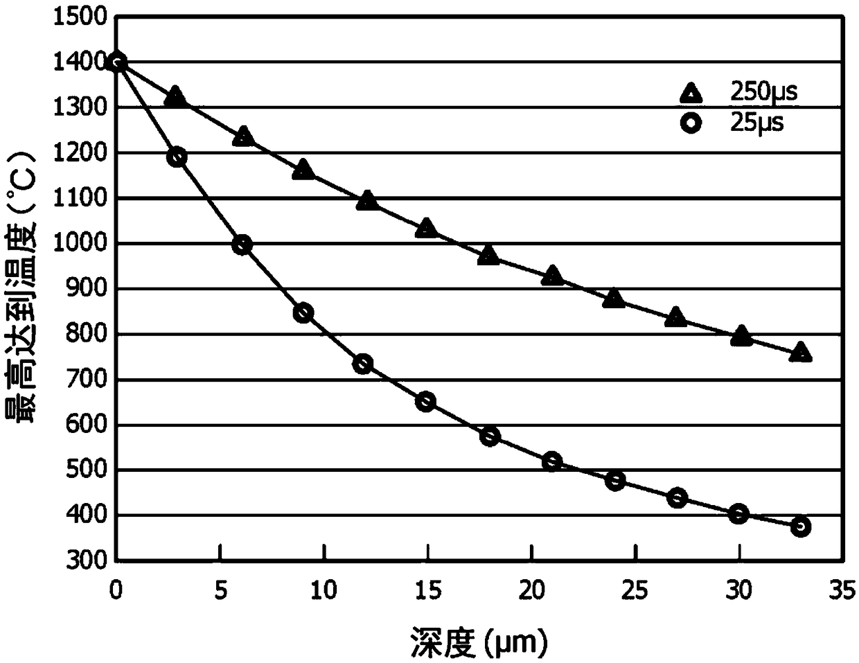 Laser annealing method and laser annealing device