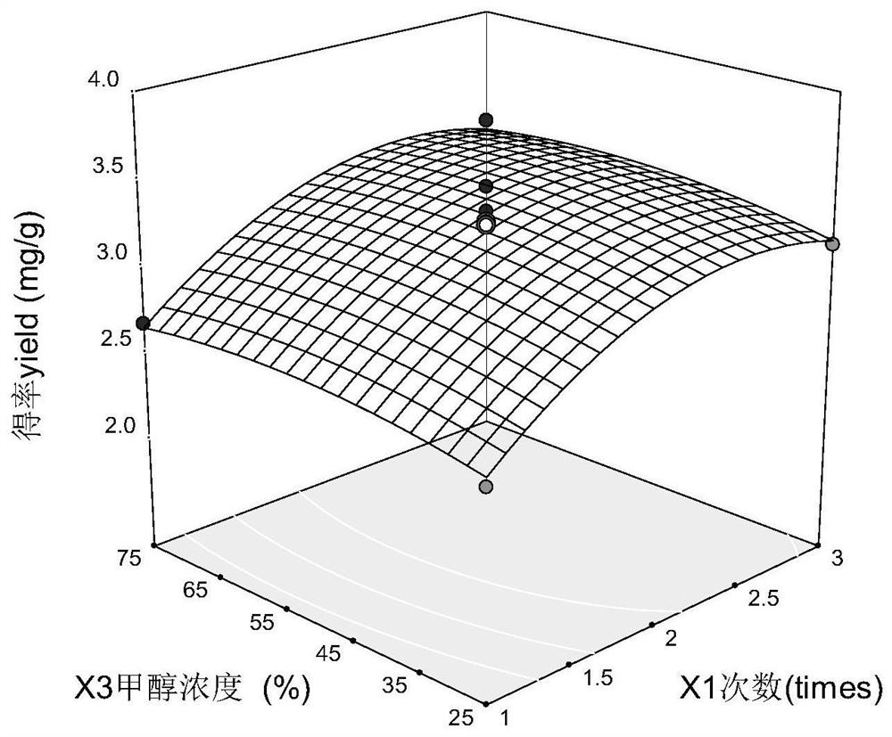 Extraction process optimization method and rapid extraction method of poison mushroom alpha-amatoxin