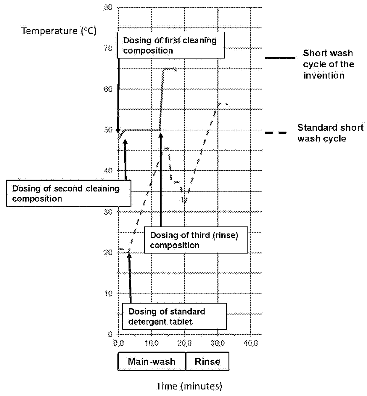 Domestic Dishwasher And Dishwashing Method