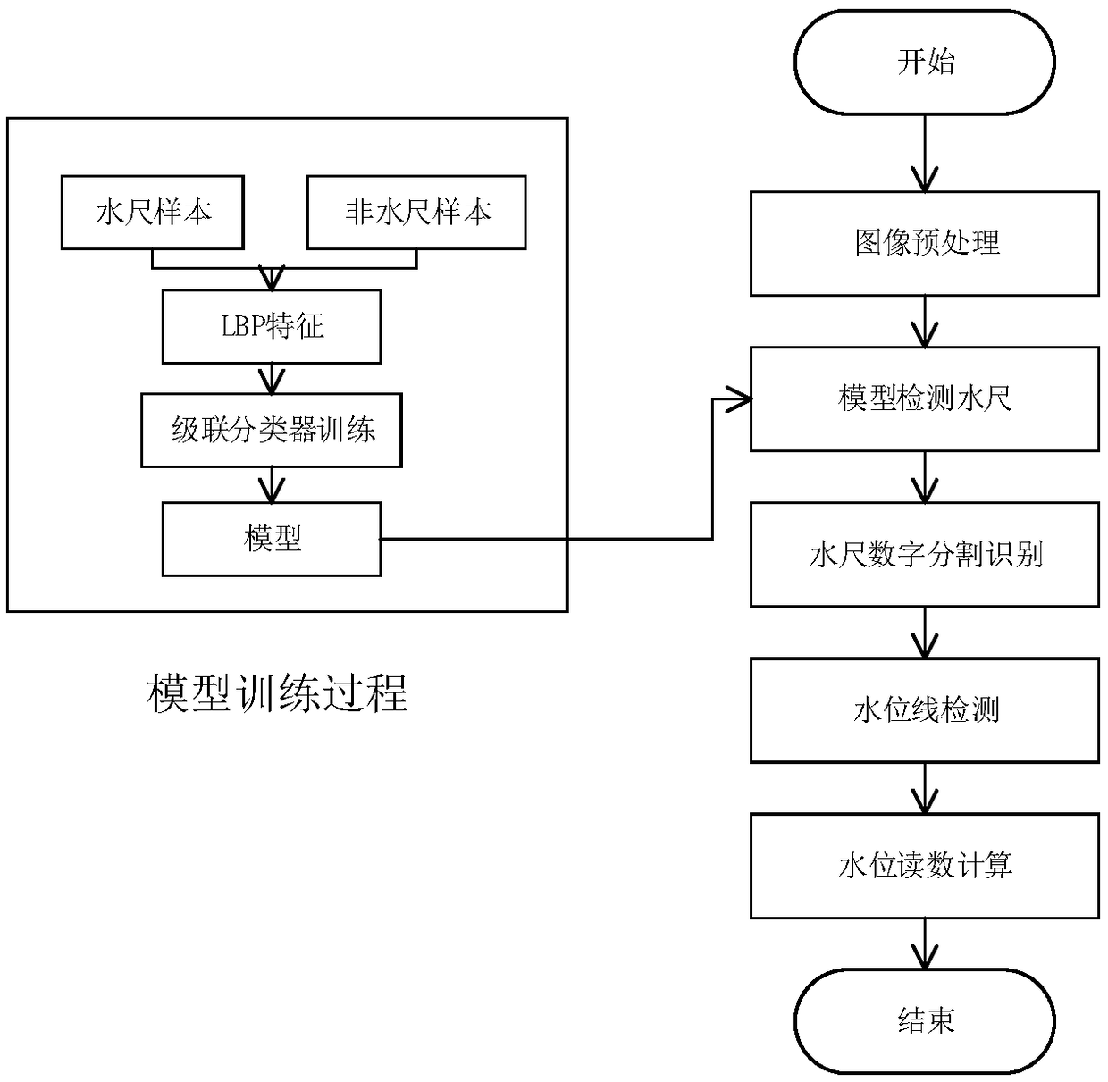 A water gauge reading detection method based on video