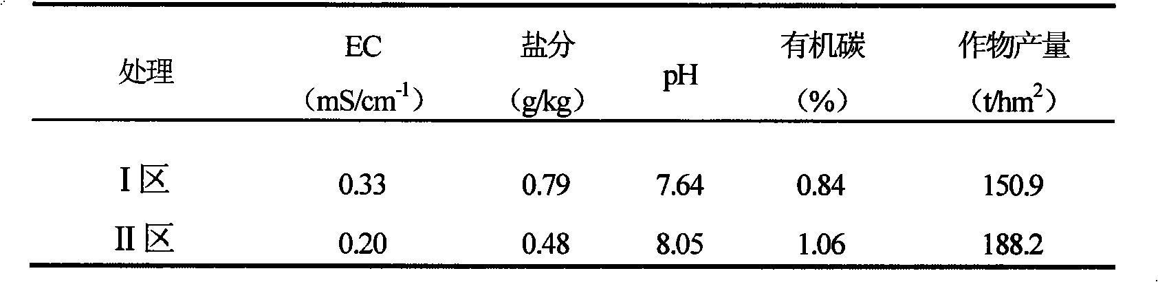 Method for maintaining sustainable production capacity of greenhouse vegetable soils