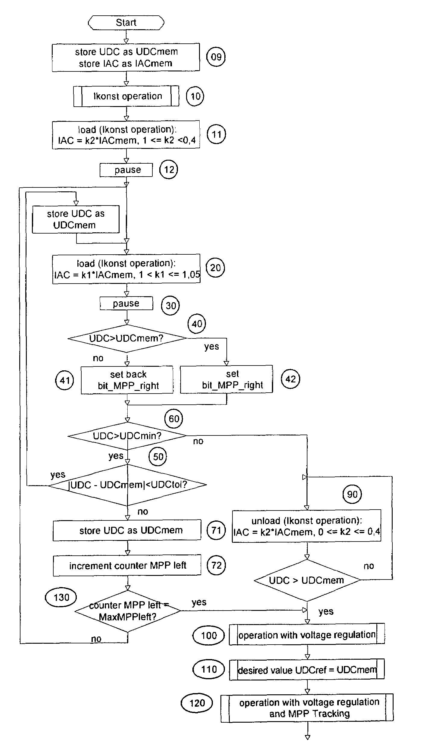 Method of finding a maximum power of a photovoltaic generator