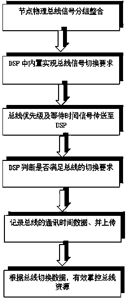 Inter-node bus accessing priority deploying method based on multiple servers