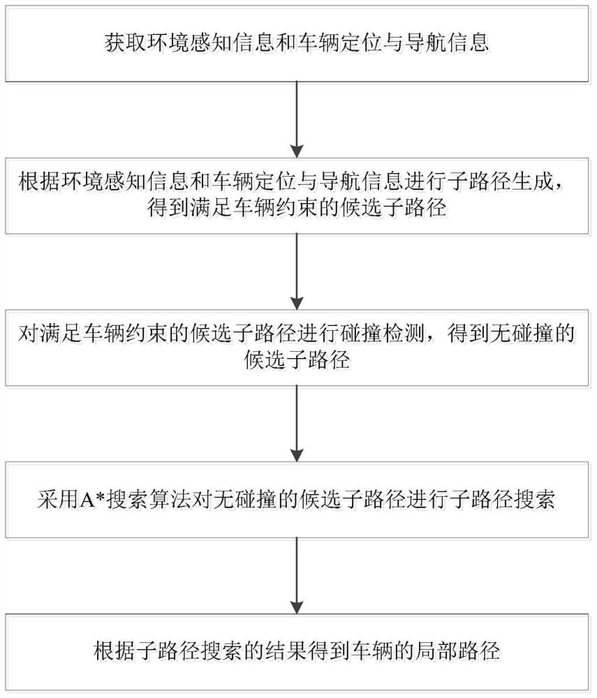 A method, system and device for unmanned driving path planning