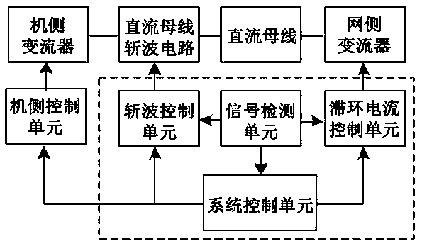 Control method and device of high voltage ride through for wind power converter based on hysteresis control