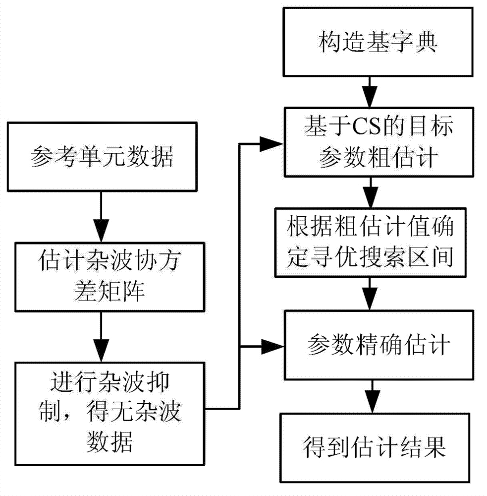 Maneuvering target parameter estimation method based on compressed sensing