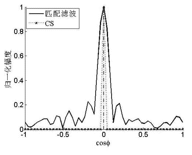 Maneuvering target parameter estimation method based on compressed sensing