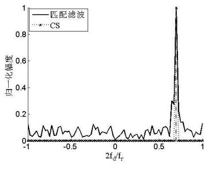 Maneuvering target parameter estimation method based on compressed sensing