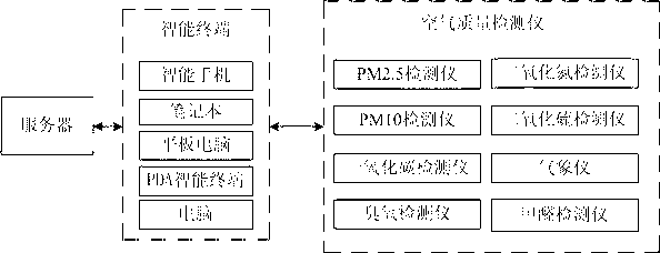 Remote air quality monitoring system