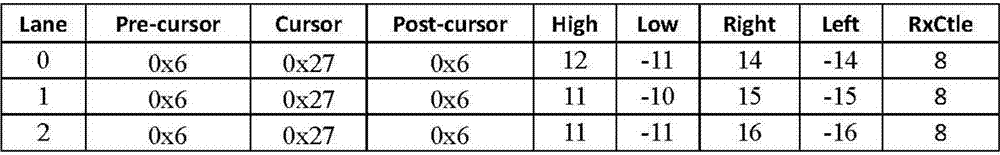 Simulation method for improving PCIE eye diagram margin