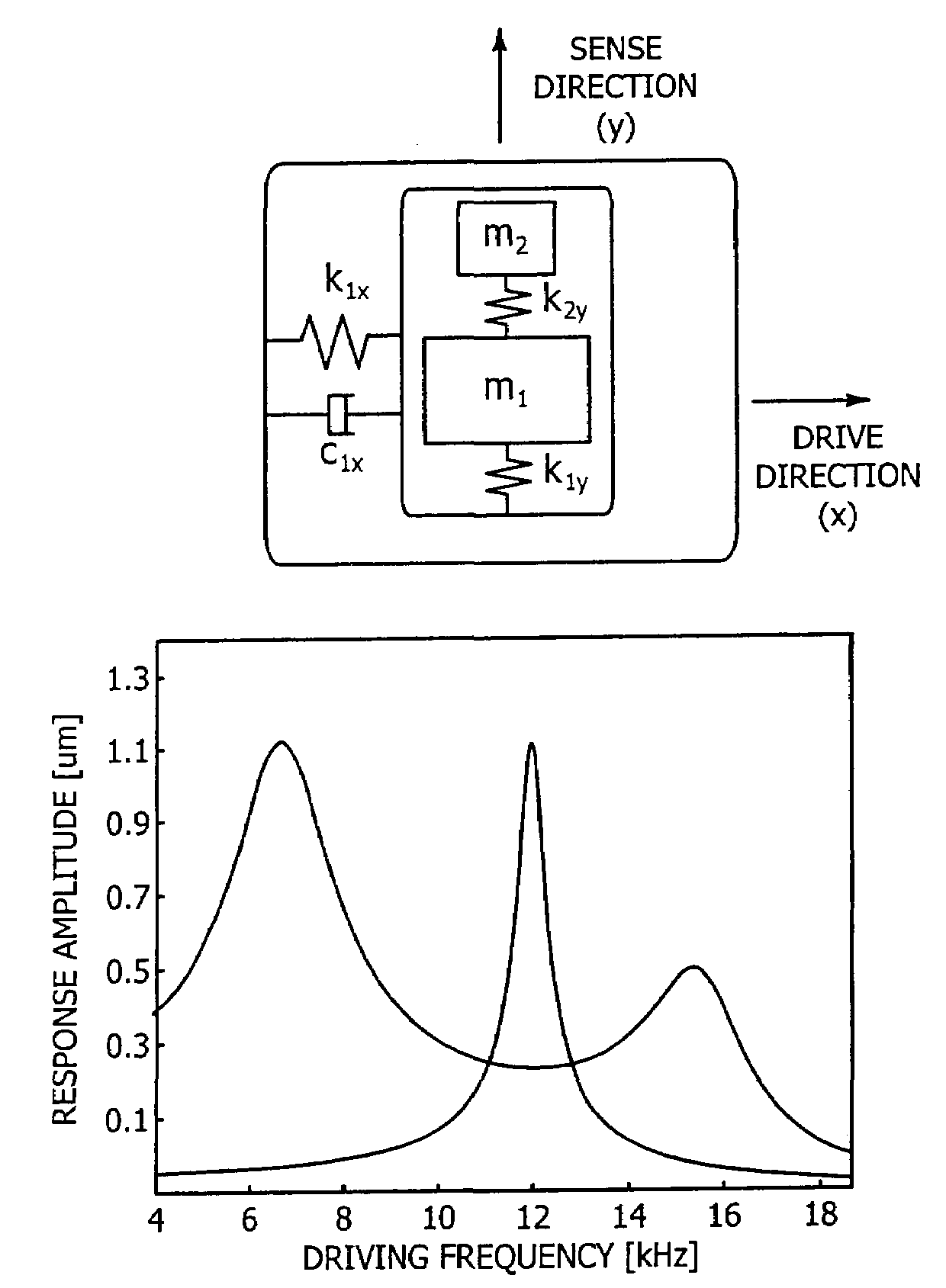 Robust micromachined gyroscopes with two degrees of freedom sense-mode oscillator