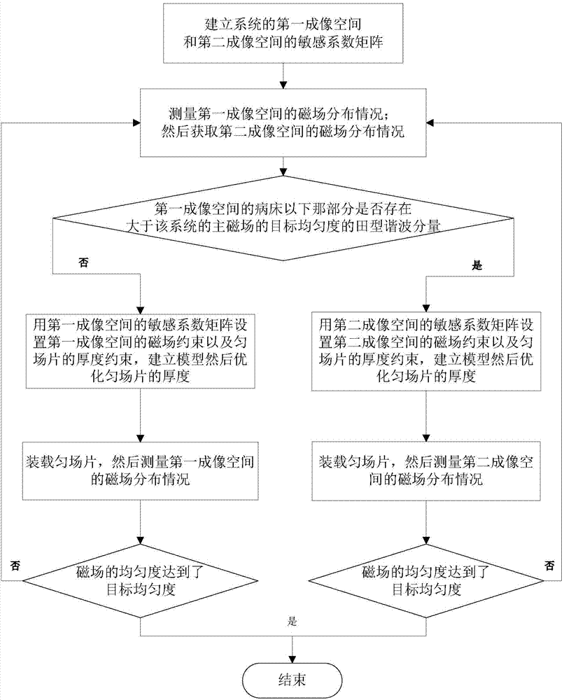 Method for effectively correcting main magnetic field of magnetic resonance imaging system