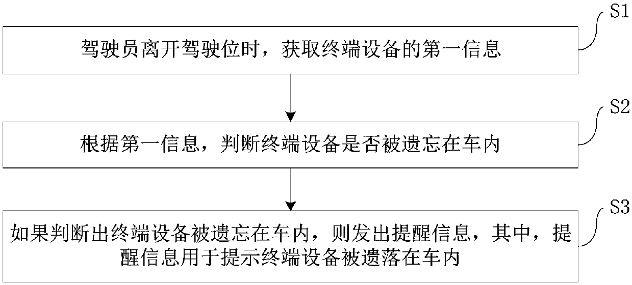 Method, device and system for preventing terminal equipment from being forgotten in vehicle and vehicle